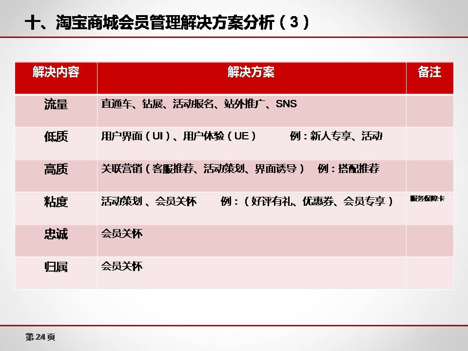 [樂天原創(chuàng)]運(yùn)營經(jīng)理如何做運(yùn)營月報?[案例]**淘寶店鋪1-2月銷售額分析